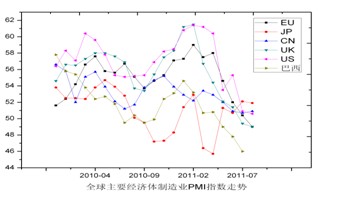 　　图二：全球主要经济体PMI指数