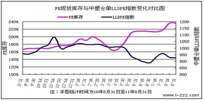 　　图十：PE库存与仓单价格指数对比图