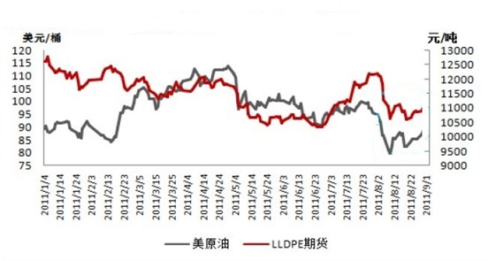图2：纽约原油期价与塑料期价走势对比图