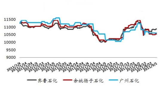 图7：国内LLDPE现货价格走势