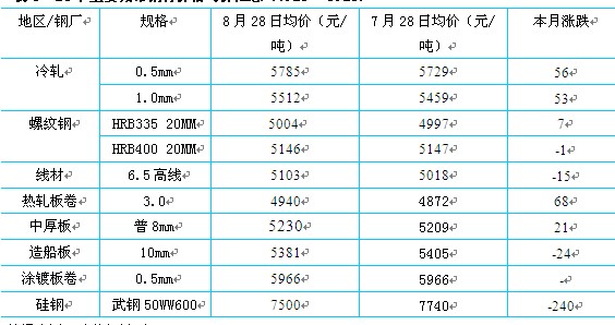 表3 21个主要城市钢材价格均价汇总（7.28 - 8.28）