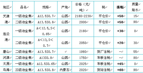 表1 八月主要地区焦炭现货价格（7.28 - 8.28）