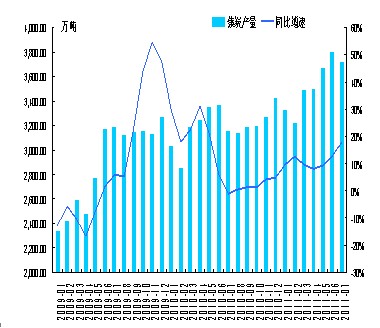 图2 2009-2011年全国焦炭月产量变动情况