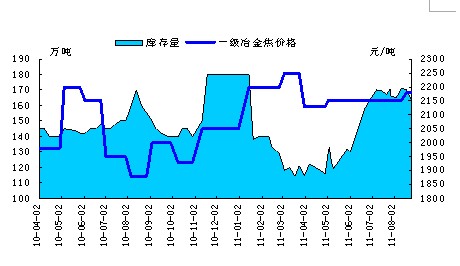 图3 2010-2011年天津港焦炭库存量与焦炭价格弱负相关