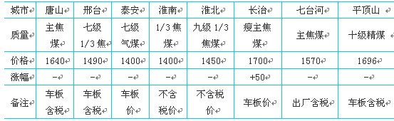 表2 八月主要地区炼焦煤现货价格（7.28 - 8.28）