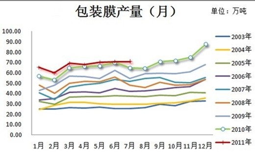 图4：塑料下游包装膜需求情况