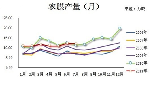 图5：塑料下游农膜需求情况