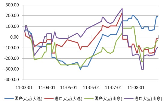 图四、国内油厂压榨利润变化图