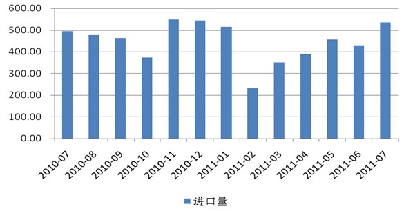 图五、中国大豆月度进口量变化图