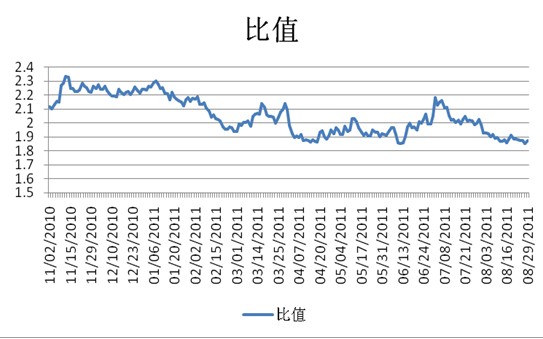 图二、CBOT大豆和玉米指数比值变化图