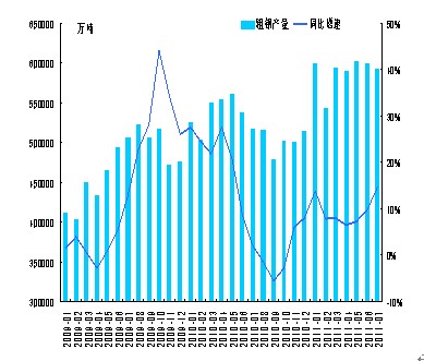 图1 2009-2011年全国粗钢月产量变动情况 
