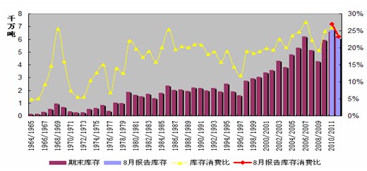 　　历年世界大豆期末库存与库存消费比