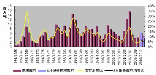 　　历年美豆期末库存与库存消费比