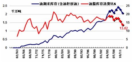 　　全球植物油（含油籽折油）期末库存及库存消费比历年走势图