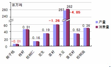 　　2011/2012年度2011/2012年度全球主要油料作物产量变化（分品种）