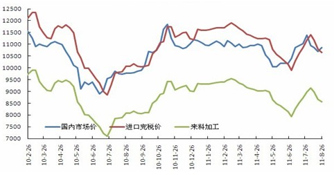 　　图3：国内LLDPE市场价格走势图