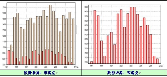 　　图5：美豆种植面积及产量 图6：中国大豆种植面积