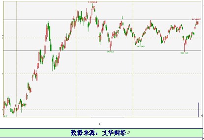 图9：连豆指数日Ｋ线图