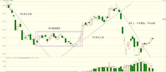 图1：L1201自5月至今价格走势