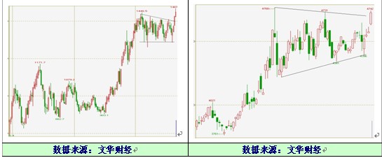 　　图1：CBOT 美豆指数周k线图 图2：连豆指数周k 线图