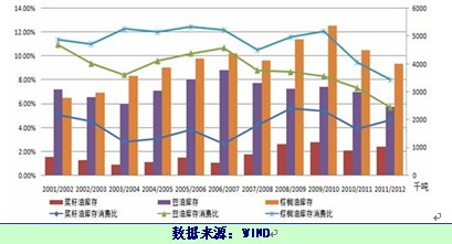 　　图7：全球豆油、棕榈油和菜籽油库存及库存消费比