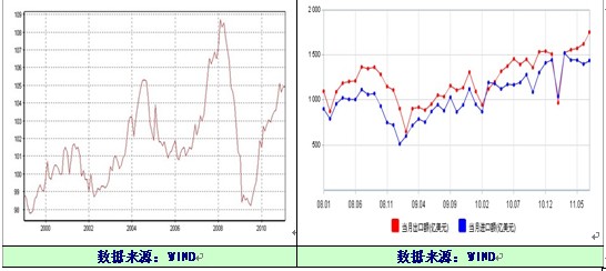 　　图3：居民消费价格指数 图4：中国海关进出口增减情况