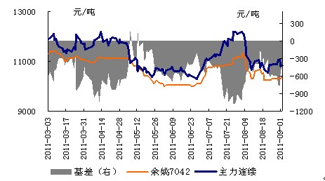 图1：LLDPE期货始终对现货保持高升水