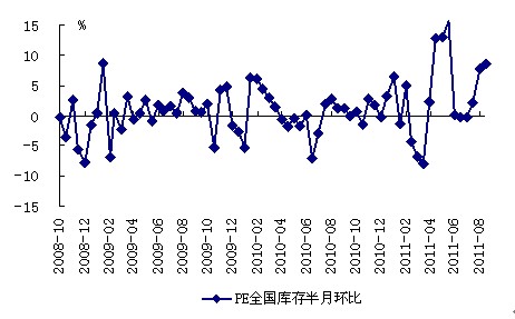 图6：全国PE现货库存半月环比维持增长