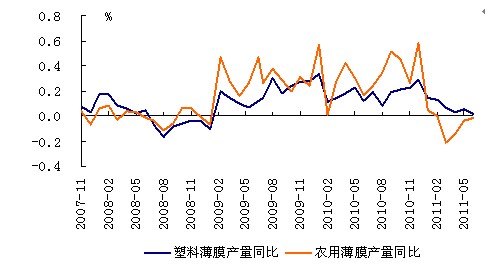 图5：塑料薄膜与农用薄膜增速下滑