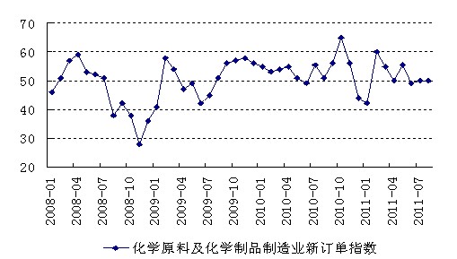 图7：化学原料与化工制品制造业新订单指数变化