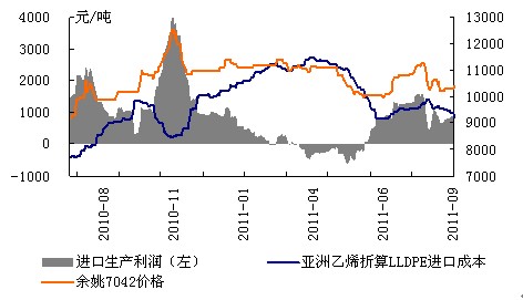 图10：东北亚乙烯折算LLDPE生产仍有1000元利润