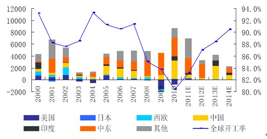 图9：2011新增乙烯产能继续投放