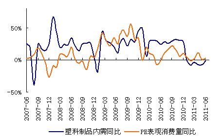 图4：塑料制品内需增速低于PE表观消费量