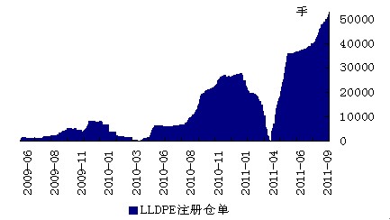 图3：LLDPE注册仓单量相当于1个月产量