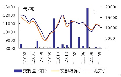 图11：LLDPE期货历月交割情况