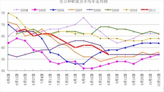 图3：美豆优良率走势图