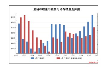 图7 生猪存栏与能繁母猪走势图