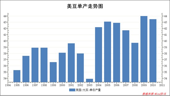 图4：美豆单产走势图
