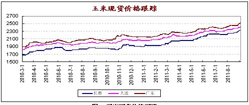 　　图1 玉米现货价格跟踪