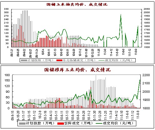 　　图2 东北临储及移库玉米成交量价