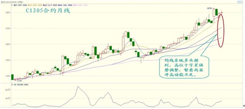 　　图10 C1205合约月线