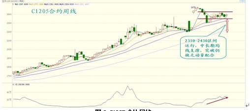 　　图9 C1205合约周线