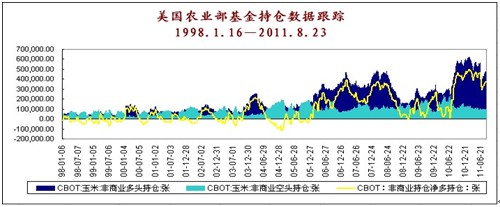 　　图5 CFTC玉米基金持仓