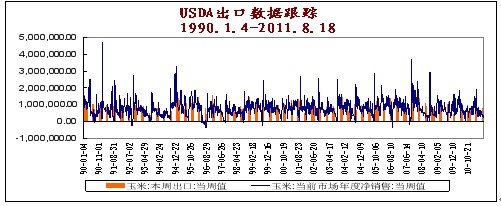　　图6 USDA周度出口数据