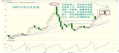 　　图8 CBOT玉米12月月线