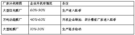 表6：农膜厂家开机率情况