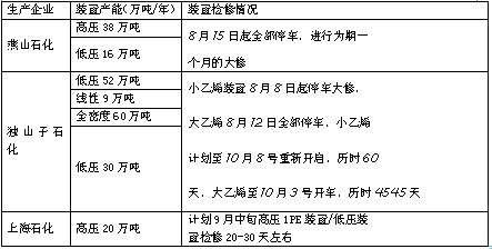 图5乙烯装置检修情况
