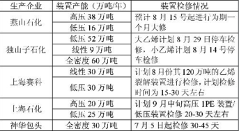 图1 塑料装置检修情况
