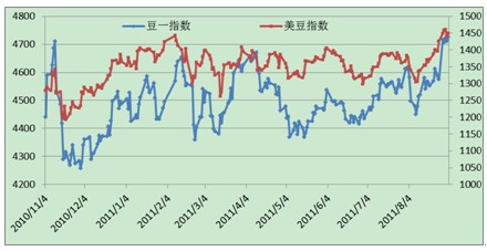 　　图3 中美大豆价格走势对比