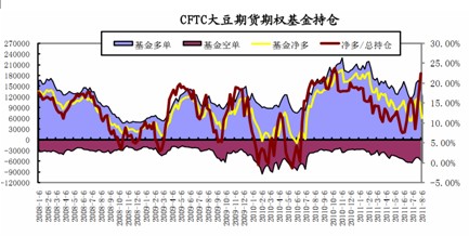 　　图5 CFTC大豆基金持仓变化